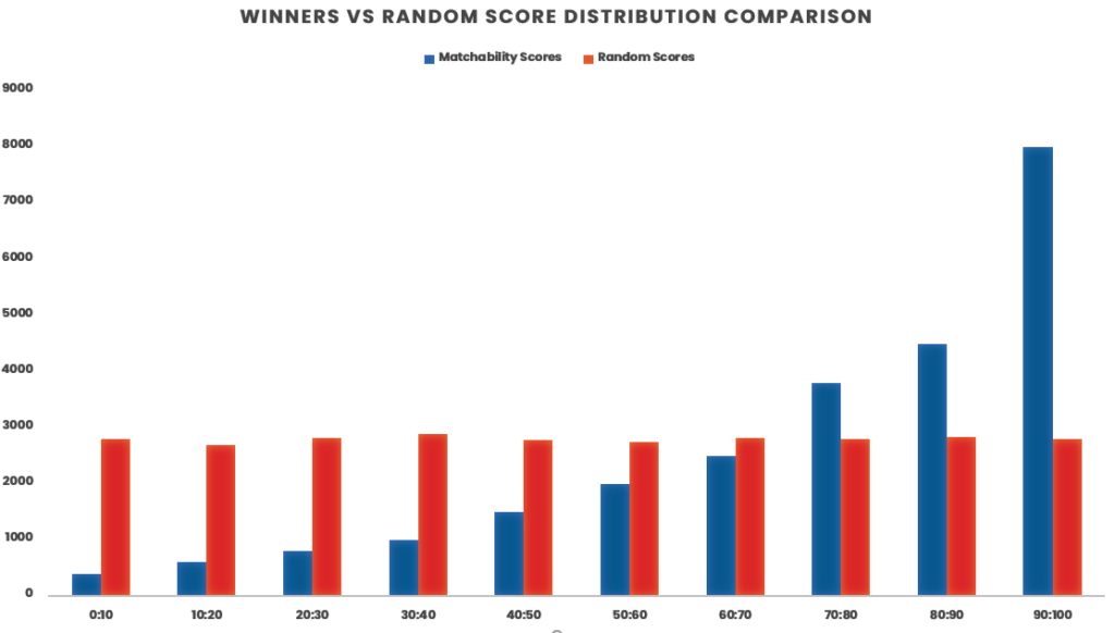 Fedscore - The Predictive Power Of The Matchability Score